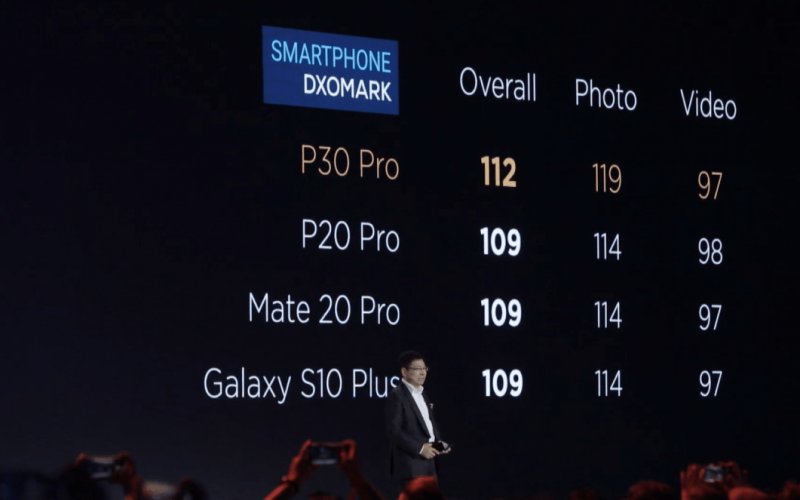 Huawei P30 Pro 112分稱霸 DxoMark，成為全球最強攝影手機！