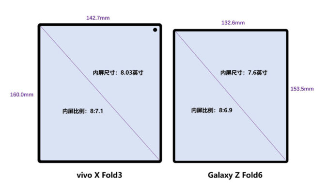 傳配 7.6 吋摺屏，Galaxy Z Fold6 設計可能係咁