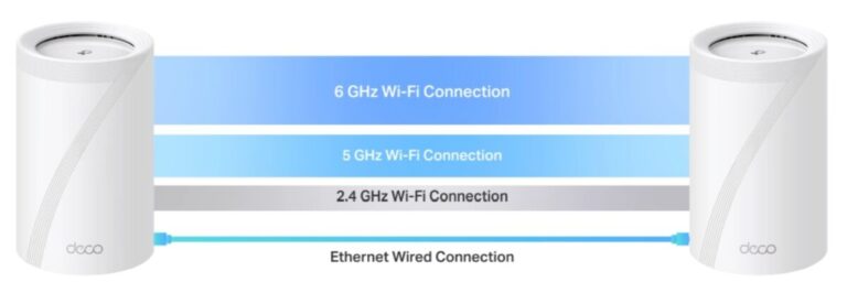 市場唯一同時支援 5G SIM卡 + 2500M寬頻的Wi-Fi 7 Router,TP-Link Deco BE65-5G 實測 ...