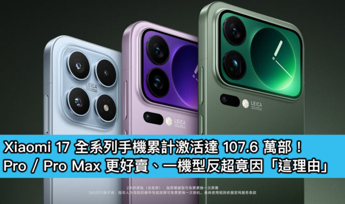 Xiaomi 17 全系列手機累計激活達 107.6 萬部！Pro / Pro Max 更好賣、一機型反超竟因「這理由」