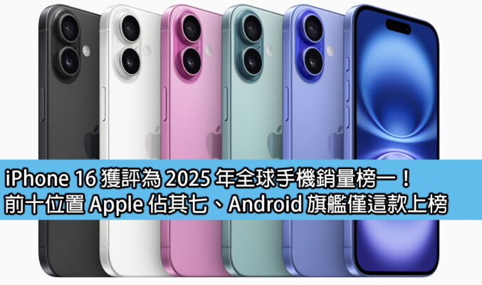 iPhone 16 獲評為 2025 年全球手機銷量榜一！前十位置 Apple 佔其七、Android 旗艦僅這款上榜