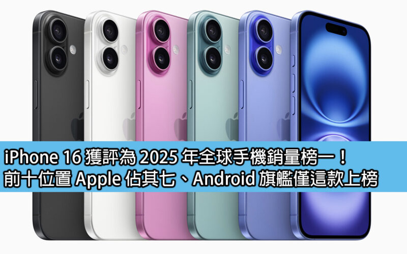 iPhone 16 獲評為 2025 年全球手機銷量榜一！前十位置 Apple 佔其七、Android 旗艦僅這款上榜